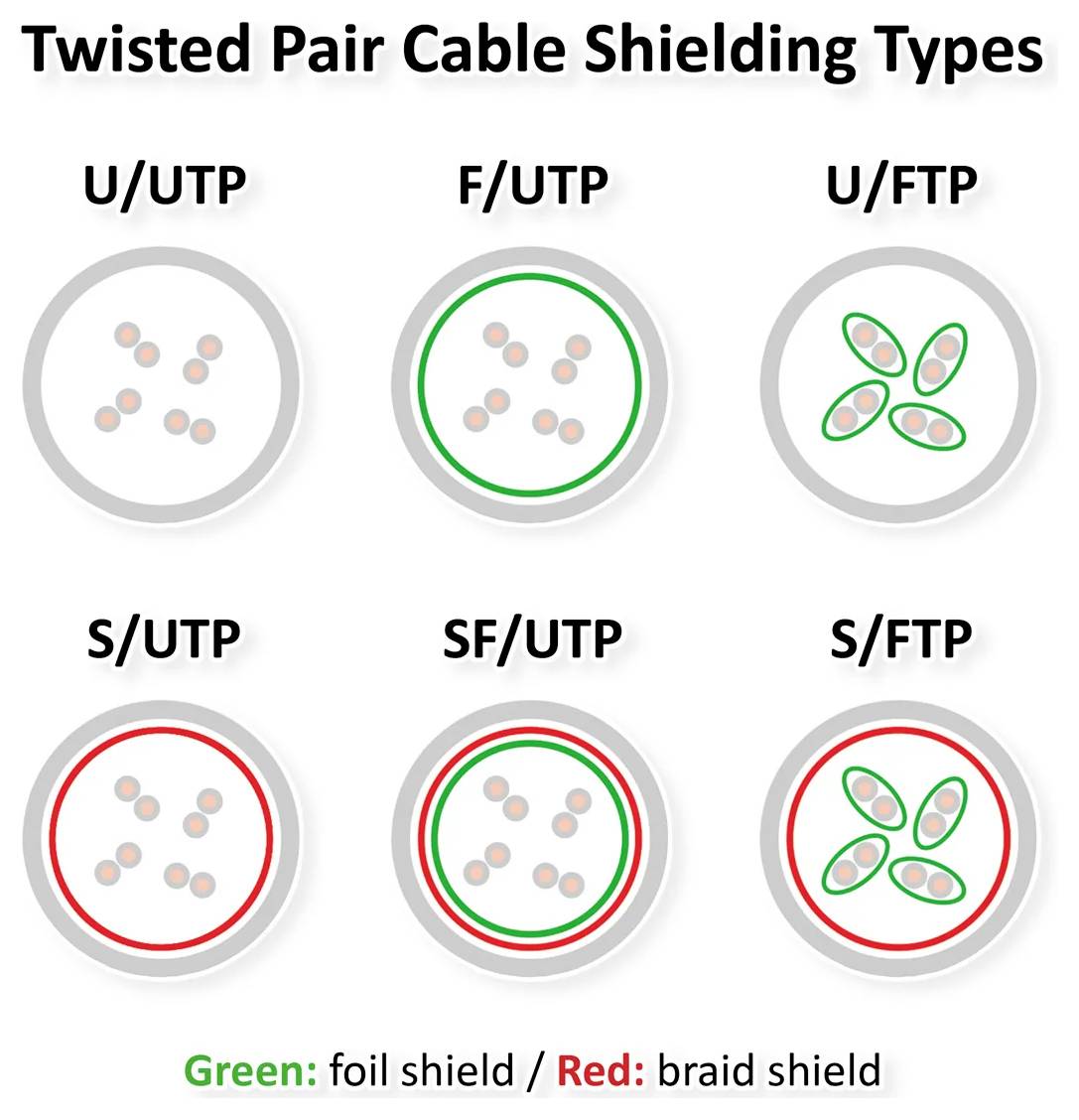 Diagram tienenia kábla skrútenej dvojlinky: U/UTP, F/UTP, U/FTP, S/UTP, SF/UTP a S/FTP, ktorý zobrazuje fóliové a pletené tienenia v zelenej a červenej farbe.