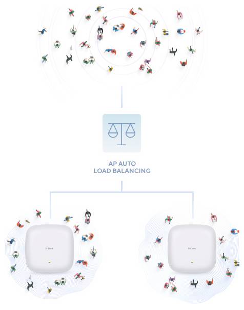 Diagram znázorňujúci "AP AUTO LOAD BALANCING": pripojené zariadenia sú automaticky distribuované medzi dva prístupové body na vyváženie záťaže Wi-Fi.