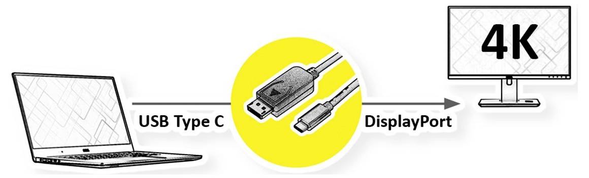Notebook sa pripája cez kábel USB Type-C na DisplayPort, zobrazujúci výstupné pripojenie 4K monitora.