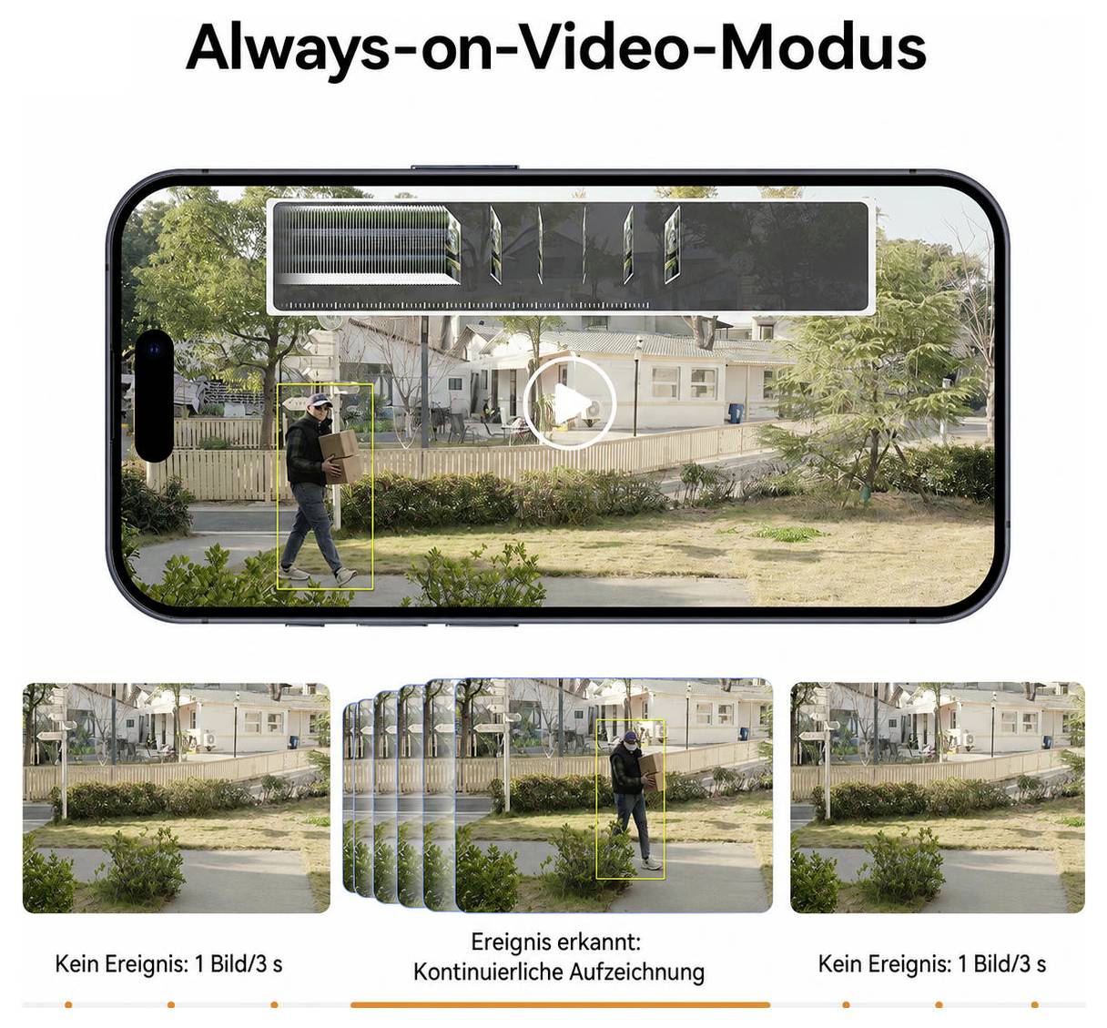 Ilustrácia "Always-on-Video režimu" na smartfóne: Pohybujúca sa osoba je detegovaná a nepretržite zaznamenávaná; pod tým porovnanie "Žiadna udalosť" a "Udalosť detegovaná".