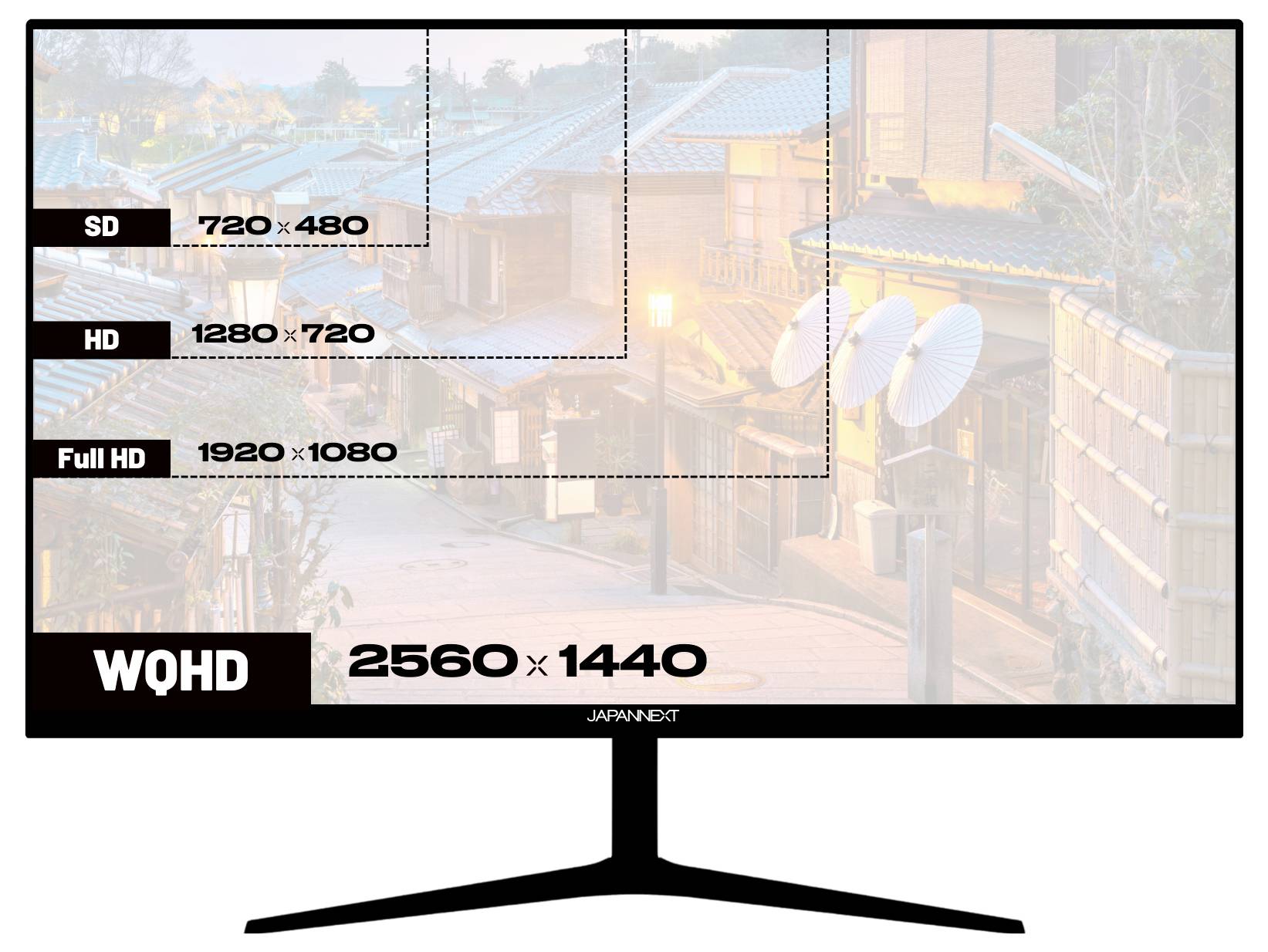 Ilustrácia monitoru zobrazujúca možnosti rozlíšenia displeja: SD 720 x 480, HD 1280 x 720, Full HD 1920 x 1080 a WQHD 2560 x 1440.