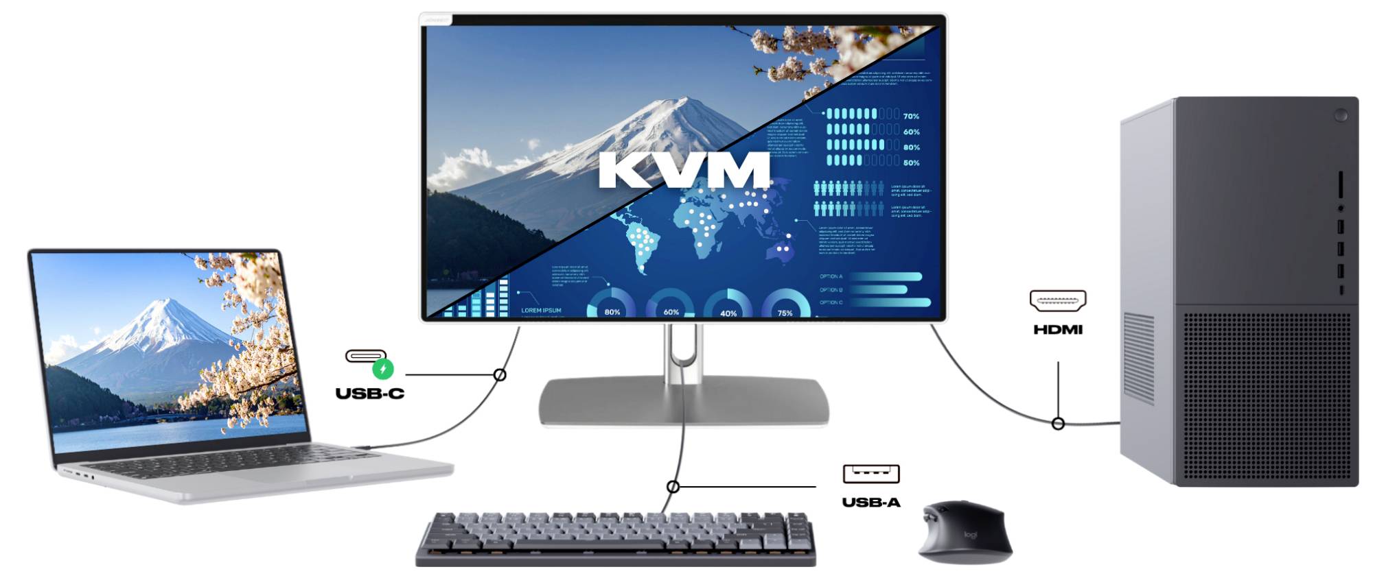 Diagram pripojenia KVM: prenosný počítač a monitor stolného počítača zdieľajú klávesnicu, myš a USB-C/USB-A pripojenia s jednou vežou PC prostredníctvom HDMI.