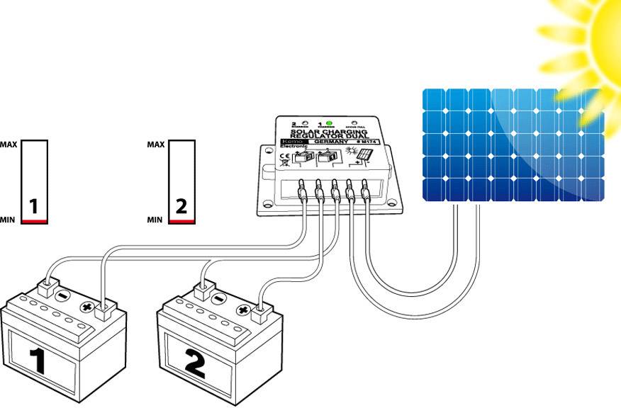 Schéma solárneho nabíjacieho systému: Solárny panel, regulátor, dve batérie. Regulátor zobrazuje stav nabitia, prepojený elektrickými káblami. Slnko je viditeľné v rohu.