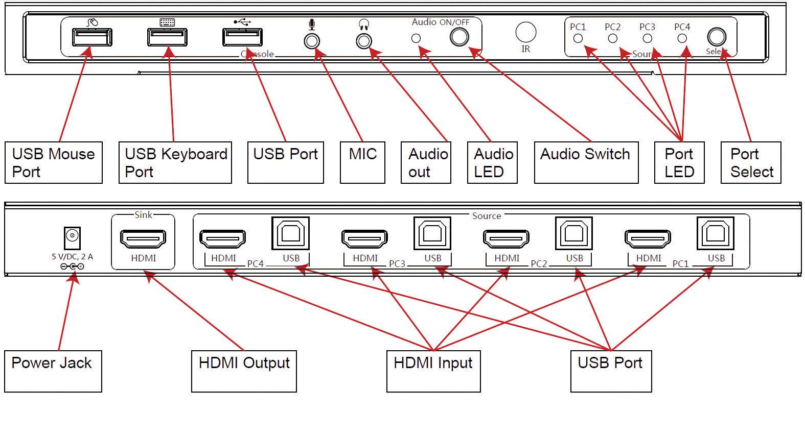 Diagram zobrazuje zadnú stranu zariadenia: USB porty, HDMI vstupy/výstupy, audio port, napájací konektor a ovládacie tlačidlá sú jasne označené.