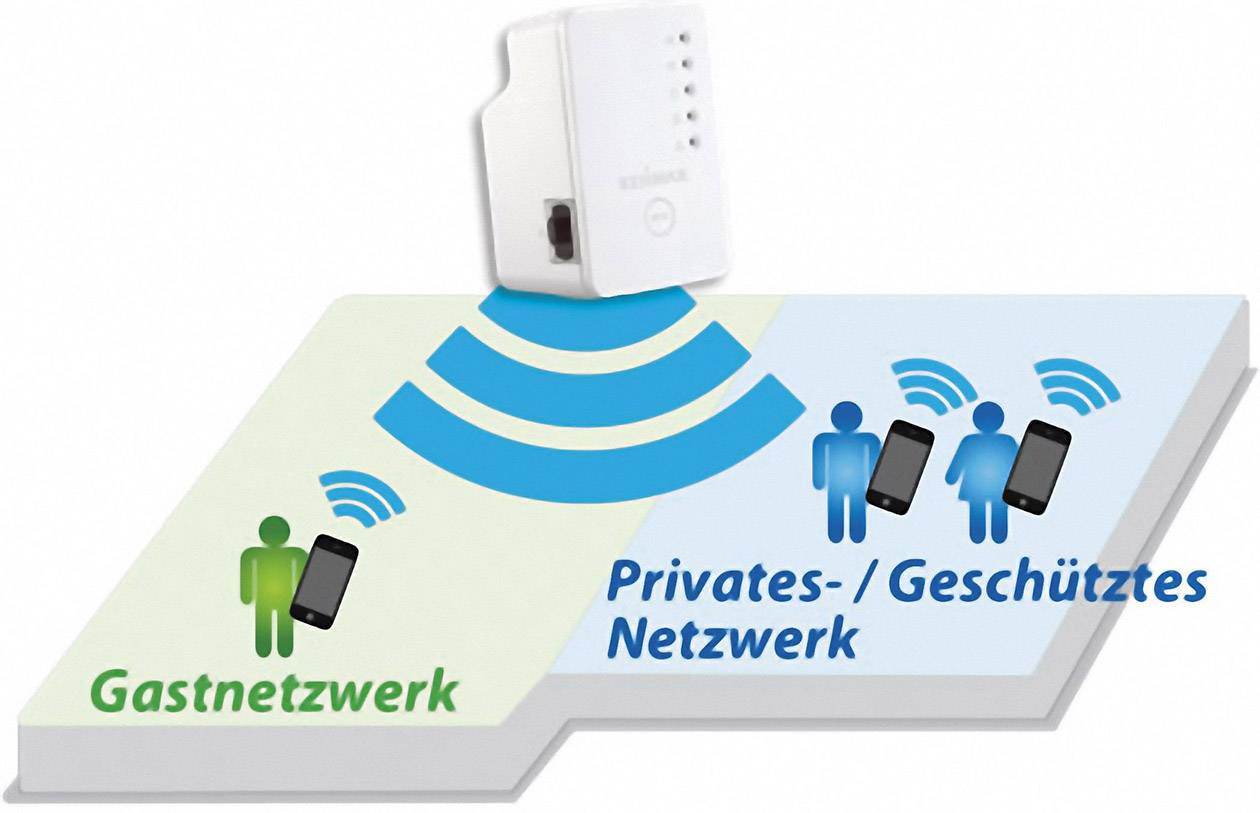 Wifi repeater oddeľuje 'hosťovskú sieť' od 'súkromnej/chránenej siete' so symbolmi smartfónov a obrázkom routera.