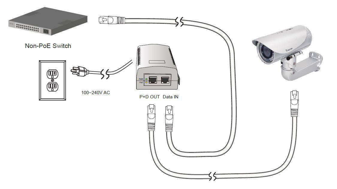 Diagram znázorňuje kameru pripojenú k Non-PoE switchu prostredníctvom PoE injektora. Vysvetľuje napájanie a prenos dát.