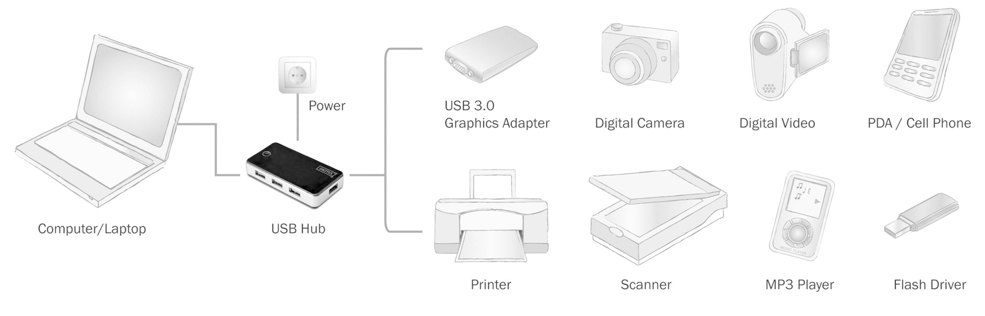 Diagram znázorňuje USB hub, ktorý je pripojený ku počítaču, grafickému adaptéru USB 3.0, tlačiarni, skeneru, digitálnemu fotoaparátu, videokamere, MP3 prehrávačovi a flash disku.