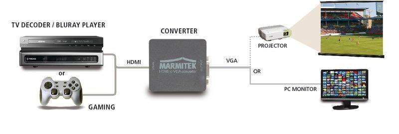 Diagram znázorňujúci TV dekodér/prehrávač Blu-ray a herný ovládač, prepojené cez HDMI s konvertorom. Konvertor je pripojený cez VGA k projektoru alebo PC monitoru.