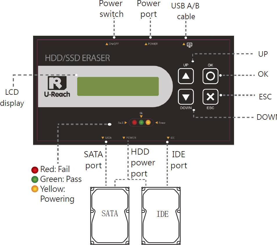 Zariadenie 'Mazač HDD/SSD' zobrazuje LCD displej a tlačidlá UP, OK, ESC, DOWN. Porty pre SATA, IDE, napájanie, USB. Stavové svetlá červené, zelené, žlté.