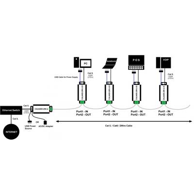Diagram sieťového pripojenia: Štyri zariadenia - PC, notebook, POS, VOIP - prepojené ethernetovým switchom pomocou káblov Cat 5. Znázornenie IN/OUT portov.