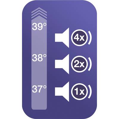 Diagram znázorňuje tri symboly reproduktorov s označením 4x, 2x a 1x. Vľavo je teplomer s rozsahom od 37° do 39° so stúpajúcou šípkou.