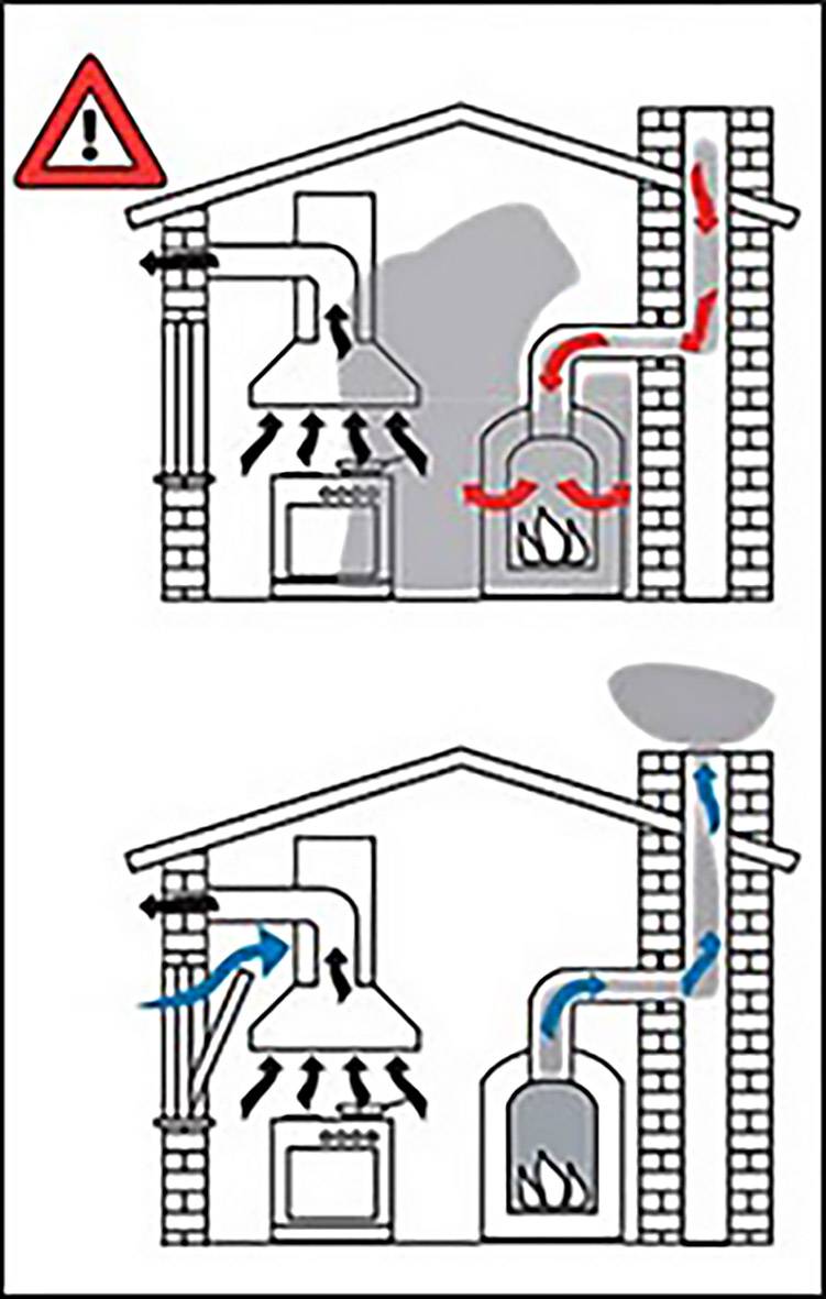 Diagram znázorňuje dva scenáre: Hore dym v dome spôsobený blokádou; dole otvorený ťah komína. Červené šípky pre problémovú oblasť, modré pre vetranie. Výstražný symbol je prítomný.