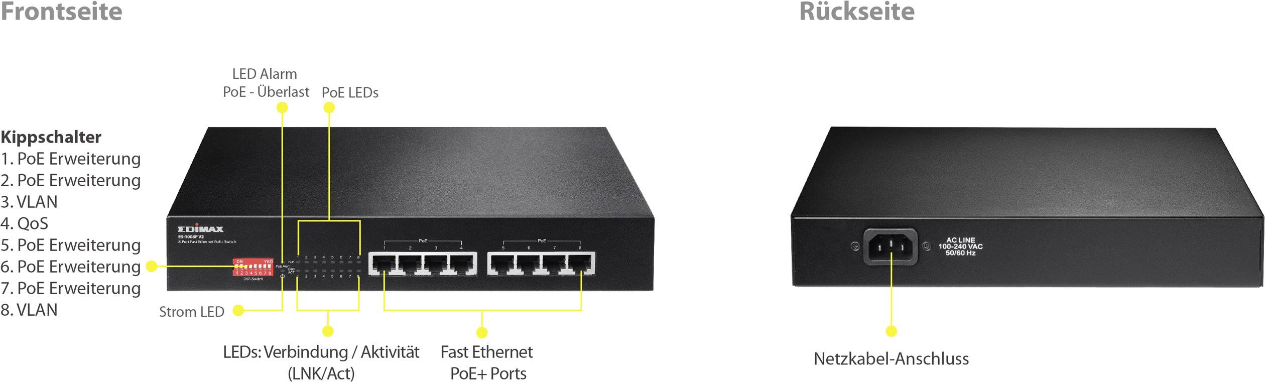 'Predný a zadný pohľad na sieťový prepínač. Predná strana: napájacia LED, rozširovacie PoE porty, Fast Ethernet porty. Zadná strana: sieťový konektor napájania.'