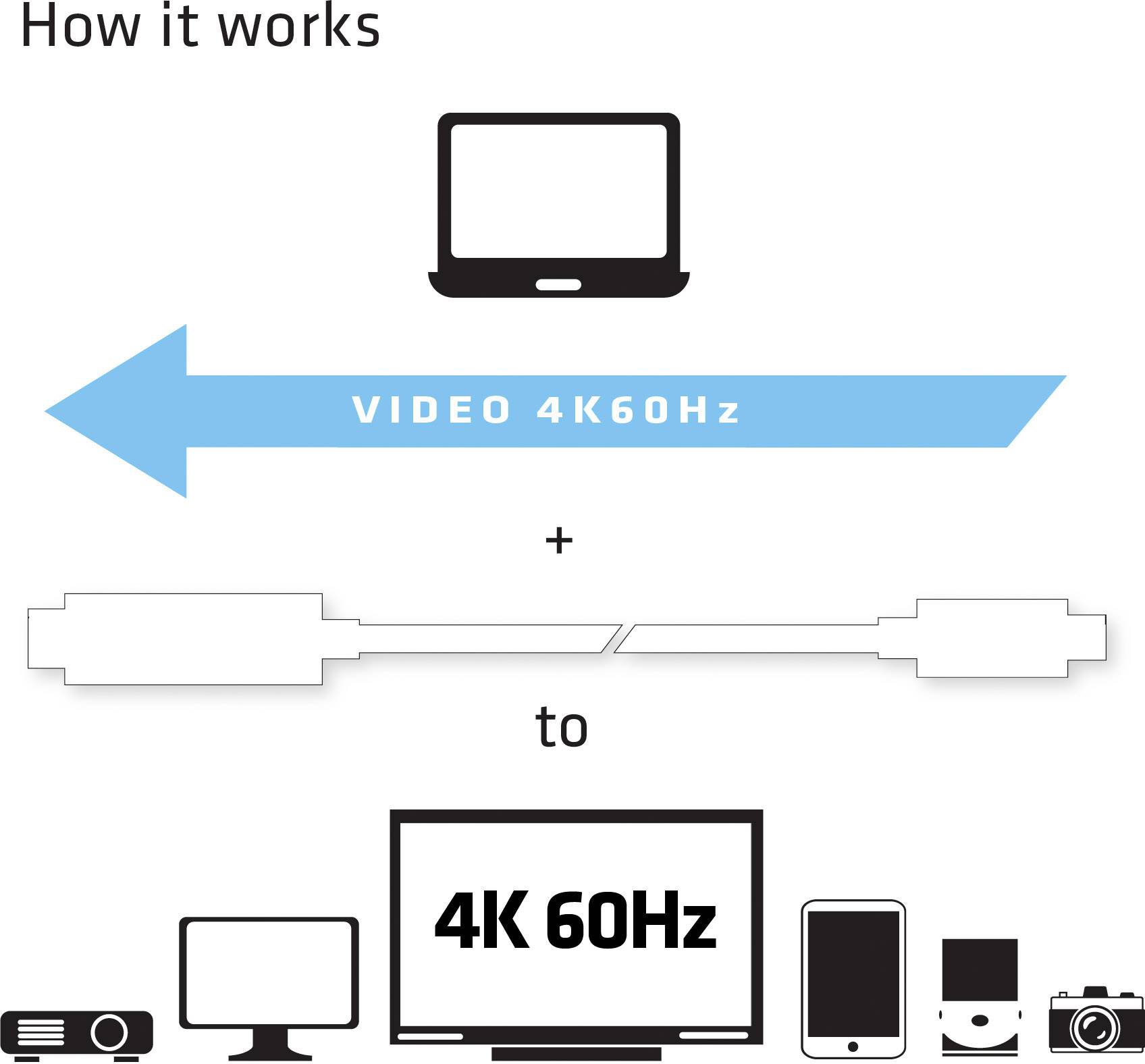 Diagram znázorňuje HDMI pripojenie z laptopa na 4K monitor s 60 Hz. Šípka objasňuje smer signálu.