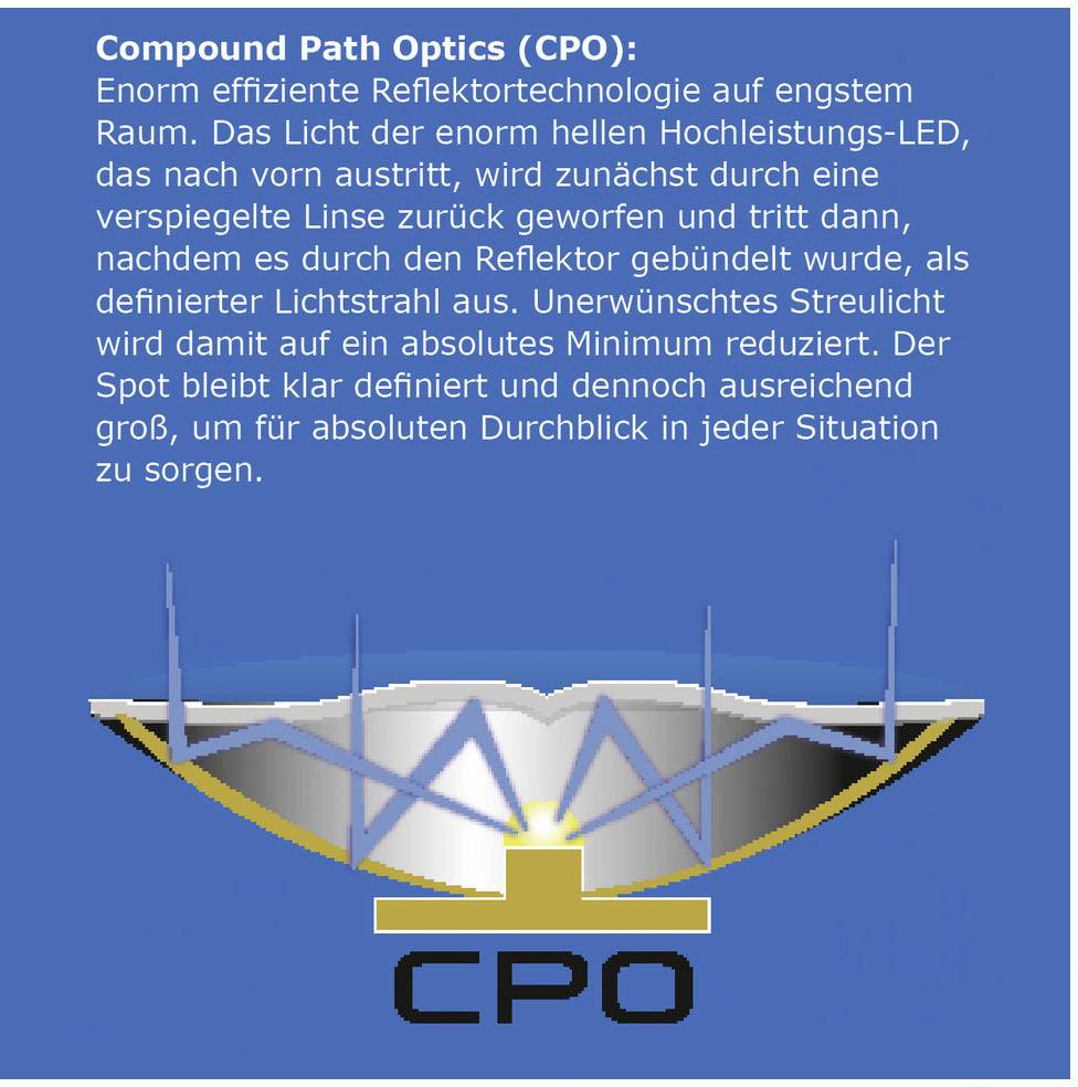 Diagram znázorňujúci 'Compound Path Optics (CPO)': zobrazuje vstup svetla, odraz cez šošovku a fokusovaný svetelný lúč.