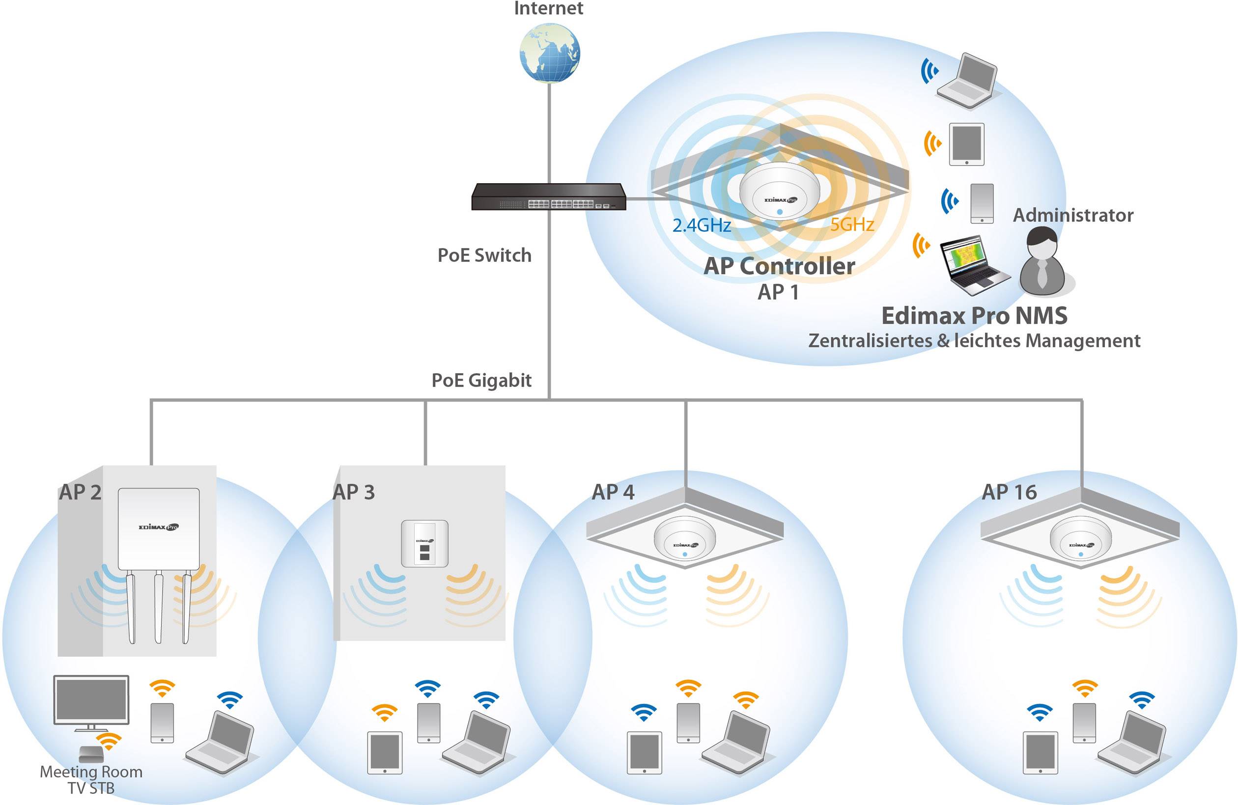 Sieťový diagram: Internet sa pripája cez PoE switch, následne ku kontroléru prístupových bodov AP1. Odtiaľ smeruje ku prístupovým bodom (AP2 až AP16) pre pripojenie zariadení.