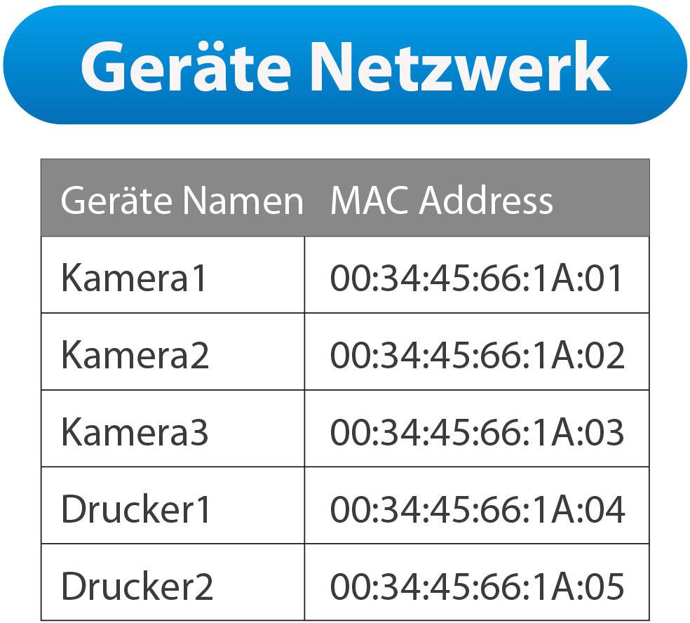 Tabuľka sieťových zariadení s názvami zariadení a MAC adresami: Kamera1 až Kamera3 a Tlačiareň1 až Tlačiareň2.