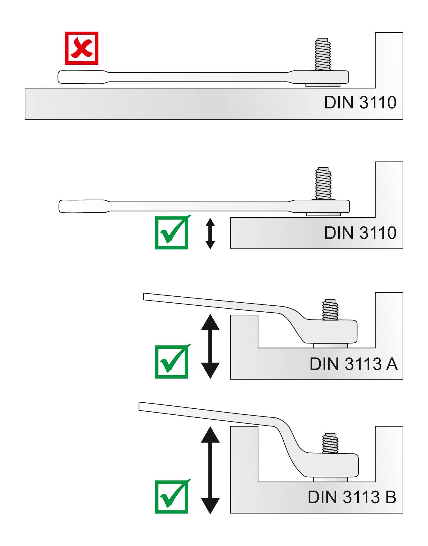 Diagram znázorňuje správne a nesprávne použitie nástrojov podľa noriem DIN: Horný obrázok je nesprávny, tri dolné ilustrácie sú správne.