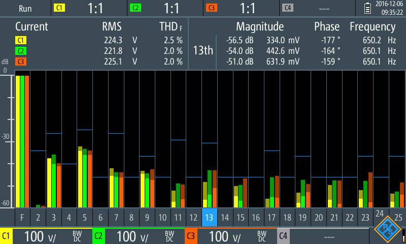 'Spektrálny analyzátor s grafom stĺpcového diagramu, zobrazuje RMS, THD a frekvenčné údaje. Hlavné údaje: RMS 224,3 V, frekvencia 650,2 Hz.'