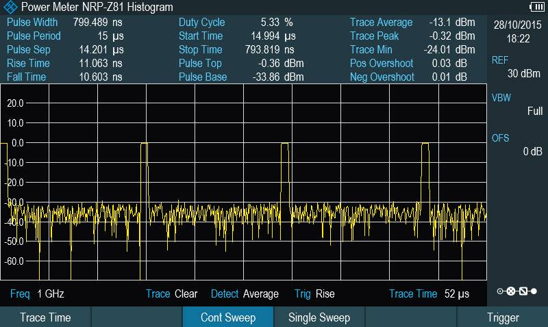 Histogram merača výkonu NRP-Z81: Displej osciloskopu zobrazuje žltú vlnovú krivku. Dôležité parametre: šírka impulzu, striedavosť, frekvencia 1 GHz.
