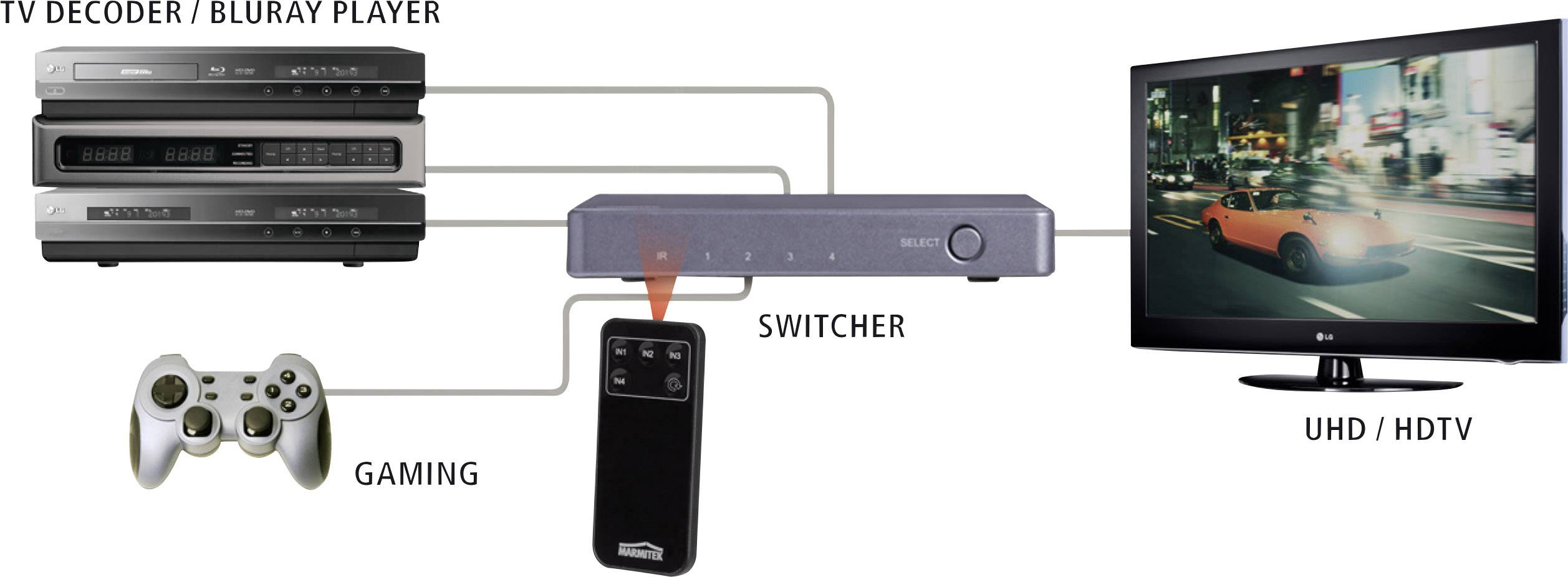 Diagram: TV dekodér/Blu-ray prehrávač, herná konzola a prepínač pripojené k UHD/HDTV. Znázorňuje pripojenia pre používanie médií.