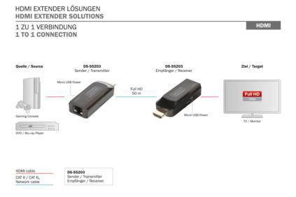 Diagram HDMI predlžovača zobrazuje prepojenie medzi zdrojom (hernou konzolou) a cieľom (televízorom) prostredníctvom vysielača a prijímača cez HDMI.