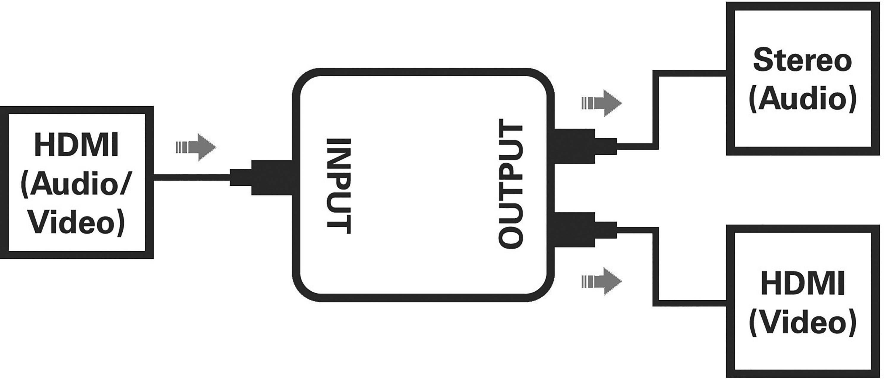 Diagram znázorňuje HDMI signál vstupujúci do boxu. Dva výstupy: stereo audio a HDMI video vychádzajú z boxu.