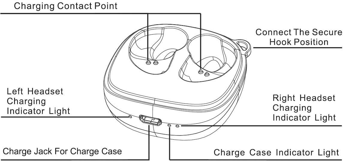 Diagram nabíjacej stanice pre slúchadlá s popiskami: Nabíjací bod, indikátor nabíjania ľavého/pravého slúchadla, bezpečná poloha háčika, nabíjacia zásuvka, indikátor nabíjacej schránky.