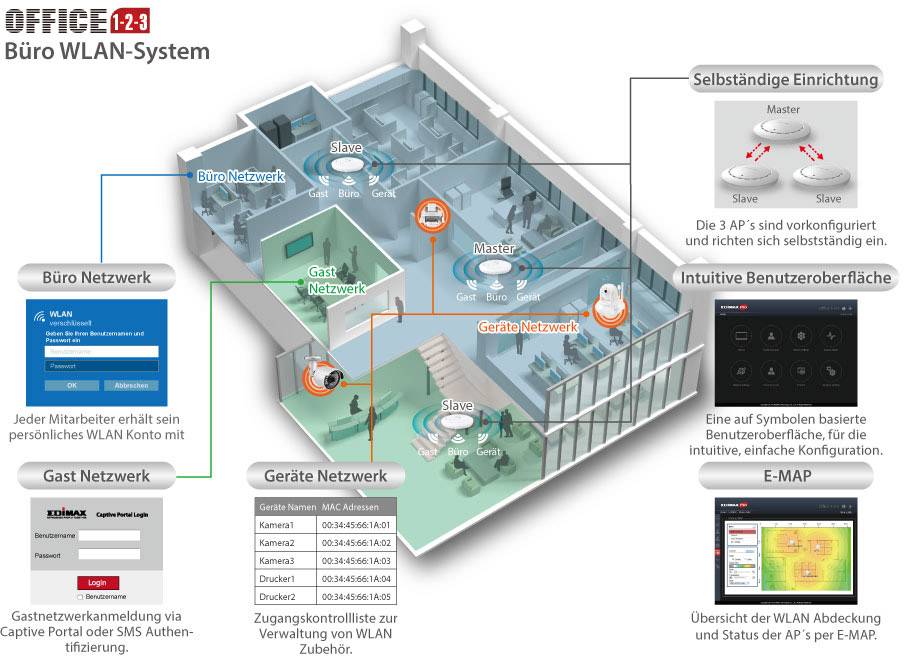 Diagram kancelárskej WiFi siete s sieťovými kartami pre kanceláriu, hostí a zariadenia. Zobrazuje kroky nastavenia, používateľské rozhranie a monitorovanie.