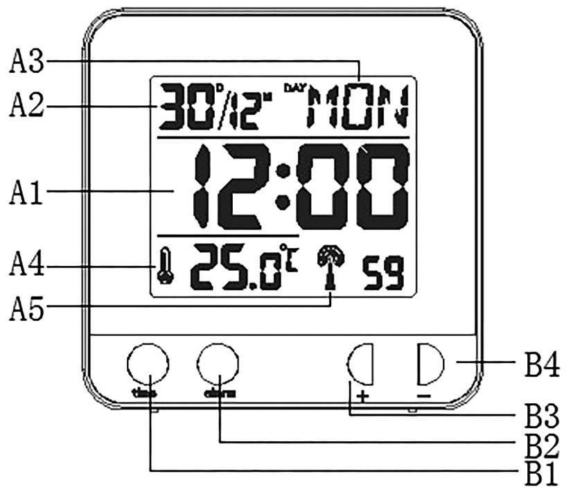 Digitálny displej s dátumom '30/12', dňom v týždni 'PON', časom '12:00', teplotou '25,0℃'. Tri tlačidlá dole: B4, B3, B2, B1.