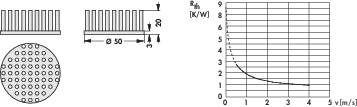 Schematický nákres valcového chladiča s rozmermi a diagramom vpravo, ktorý znázorňuje tepelný odpor (Rth) v závislosti od rýchlosti prúdenia vzduchu (v). Graf ukazuje, že tepelný odpor klesá so zvyšujúcou sa rýchlosťou prúdenia vzduchu.
