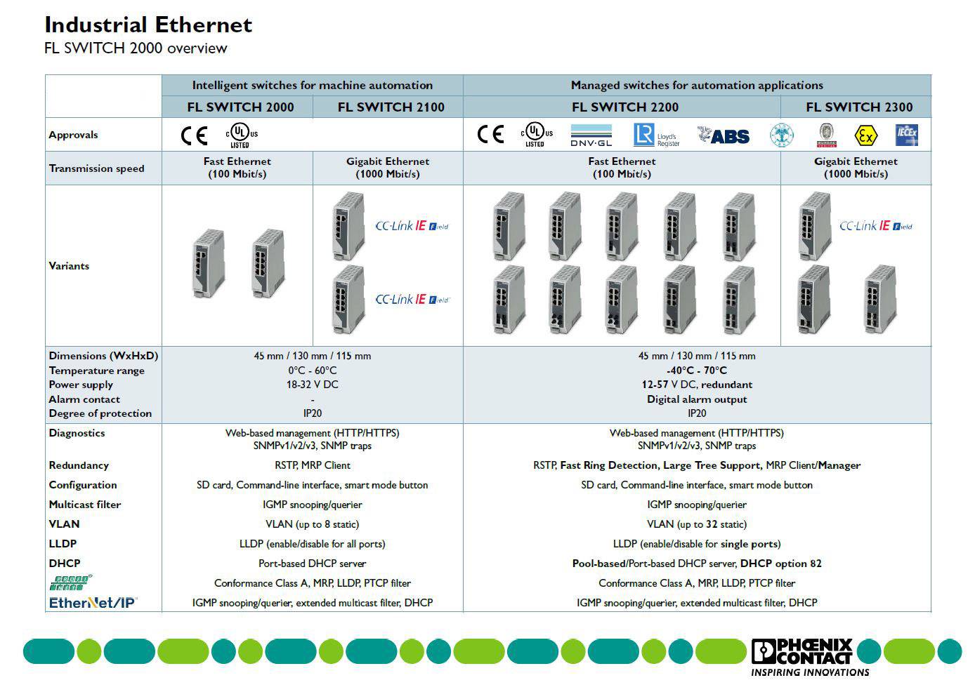 Priemyselný Ethernet FL SWITCH 2000 Prehľad. Tabuľka zobrazuje rôzne modely switchov s prenosovými rýchlosťami, portmi a aplikáciami. Výrobca: Phoenix Contact.
