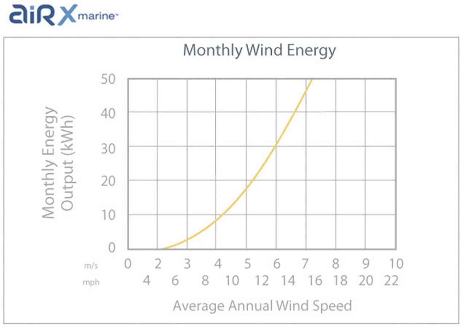 Graf 'Mesačná veterná energia' zobrazuje mesačný energetický výstup v kWh v rozsahu od 0 do 50 vo vzťahu k priemernej ročnej rýchlosti vetra v m/s od 2 do 22. Trend prudko stúpa.
