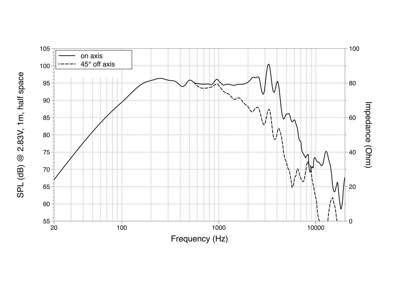 Diagram zobrazuje frekvenčnú charakteristiku reproduktora. Osi sú: SPL (dB) a impedancia (Ohm) oproti frekvencii (Hz). Dve krivky: os 0° a os 45°.