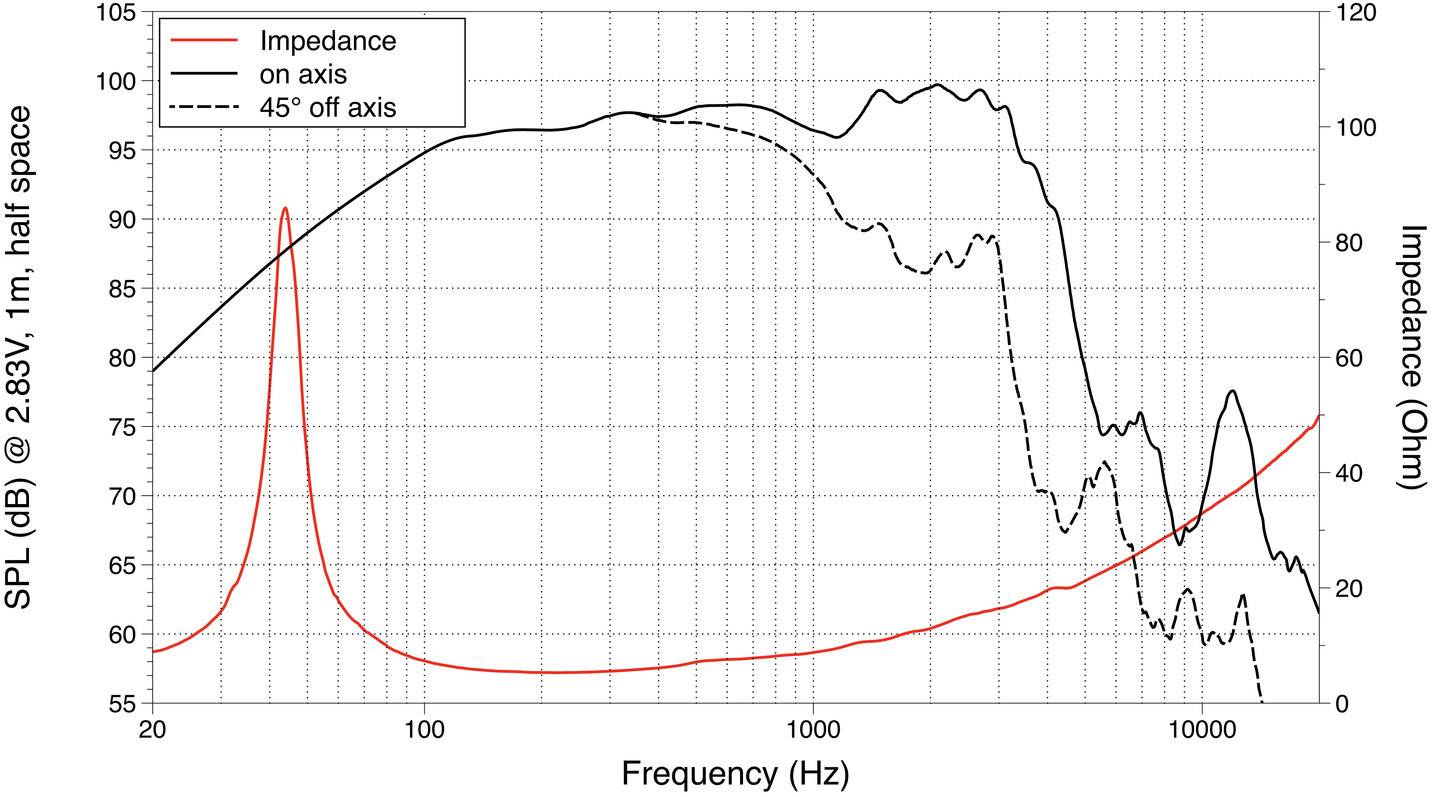Diagram znázorňuje frekvenčnú charakteristiku reproduktora: SPL a impedanciu v závislosti od frekvencie v Hz. Zobrazené sú línie pre impedanciu, priamu os a 45-stupňový uhol od priamej osi.