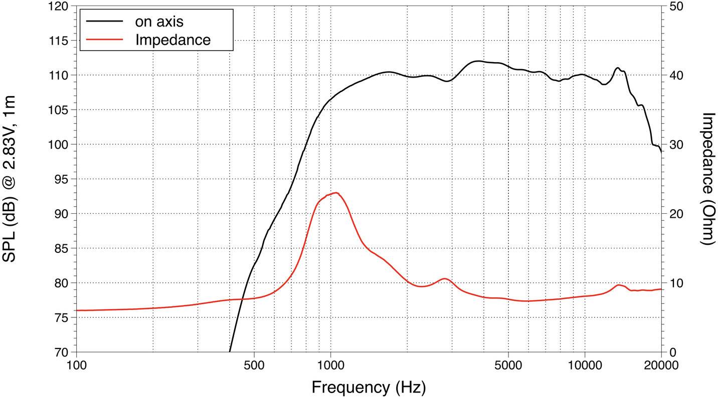 Diagram zobrazuje frekvenčnú charakteristiku, hladinu akustického tlaku (SPL) a impedanciu (Ohm) reproduktora v rozsahu 20 až 20 000 Hz. Hlavné charakteristiky: špička SPL 80 dB pri 100 Hz, špička impedancie 40 Ohm pri 50 Hz.