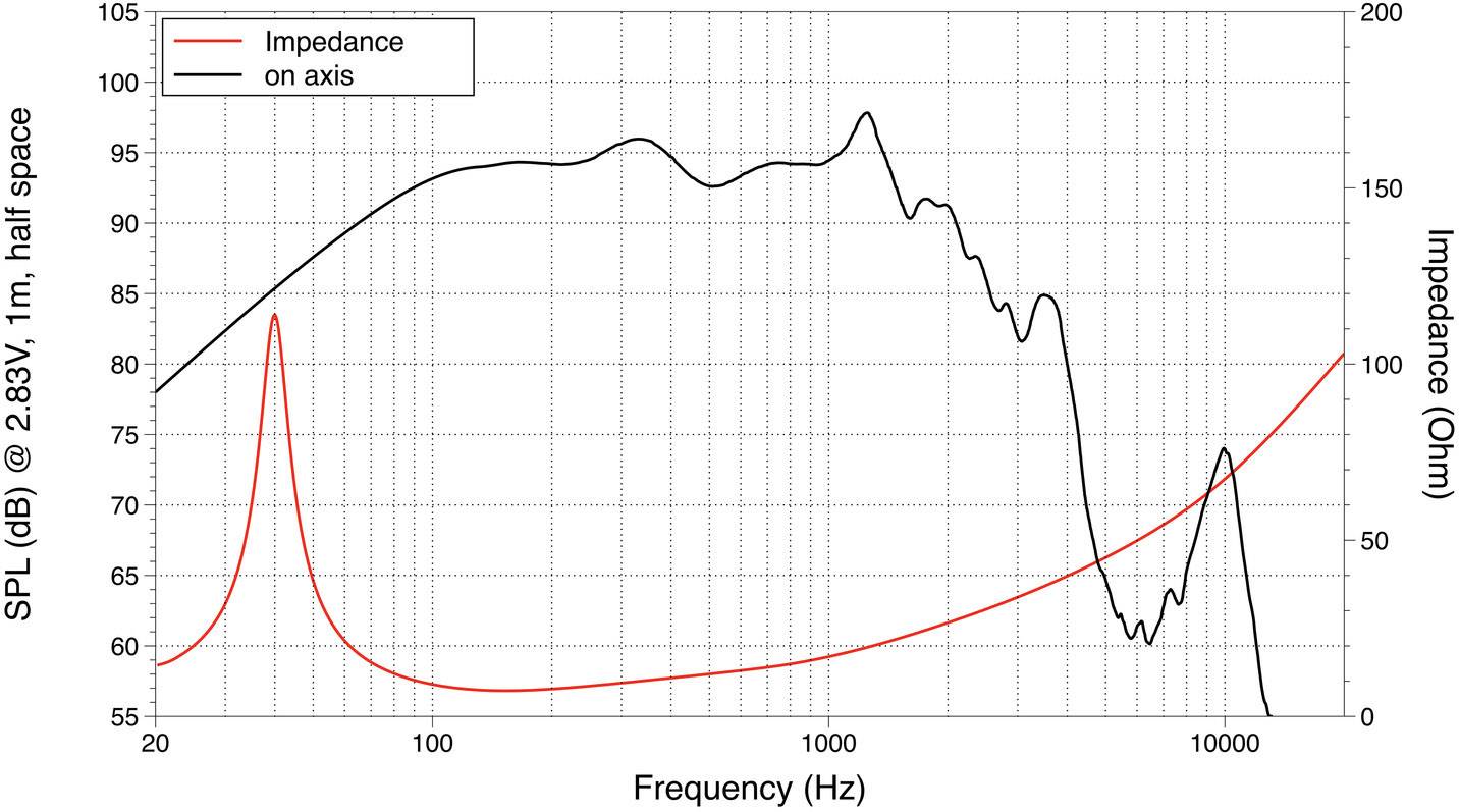 Diagram znázorňuje frekvenčnú charakteristiku reproduktora. Čierna línia: úroveň akustického tlaku (dB), červená línia: impedancia (Ohm). X-osa: frekvencia (Hz).