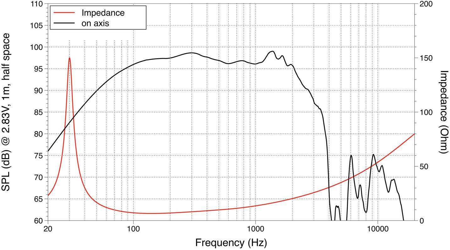 Diagram znázorňuje frekvenčnú charakteristiku reproduktora. Dve krivky: 'SPL v dB' zobrazuje hladinu akustického tlaku; 'Impedancia v ohmoch' zobrazuje elektrický odpor.