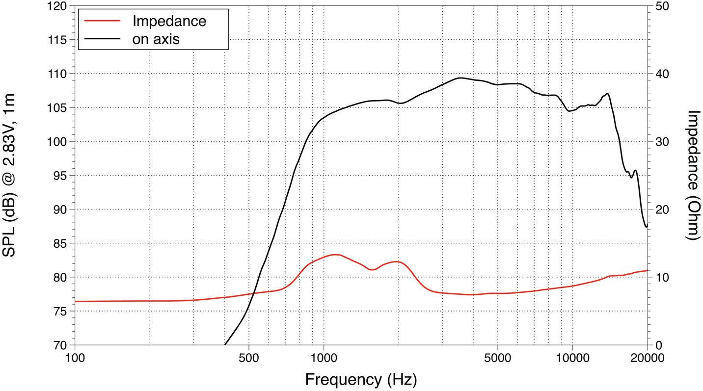 Graf ukazuje frekvenčnú charakteristiku: hladinu akustického tlaku (SPL) a impedanciu v závislosti od frekvencie (20-20.000 Hz). SPL stúpa od 4.000 Hz, impedancia je zvýšená pri 100 Hz.