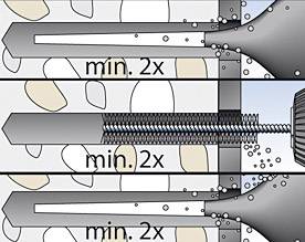 Diagram znázorňuje montážny návod: Skrutka sa upevňuje cez dva otvory s minimálnym rozostupom 'min. 2x'.