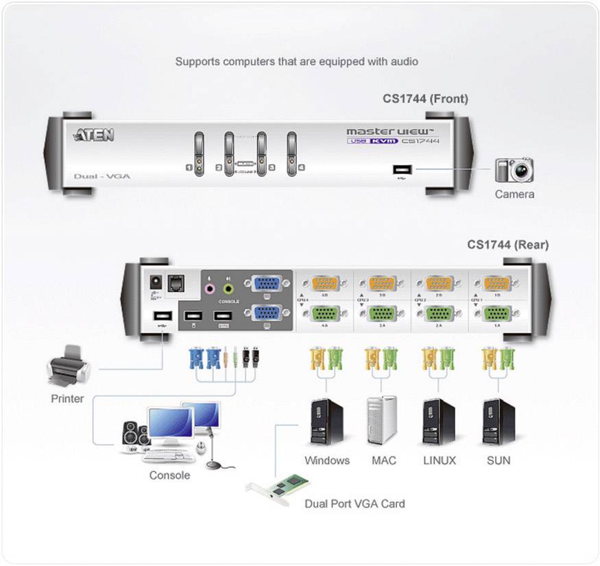 Diagram KVM prepínača: Predný a zadný pohľad na Aten Master View CS1744. Zadná strana zobrazuje konektory pre VGA, USB a audio.