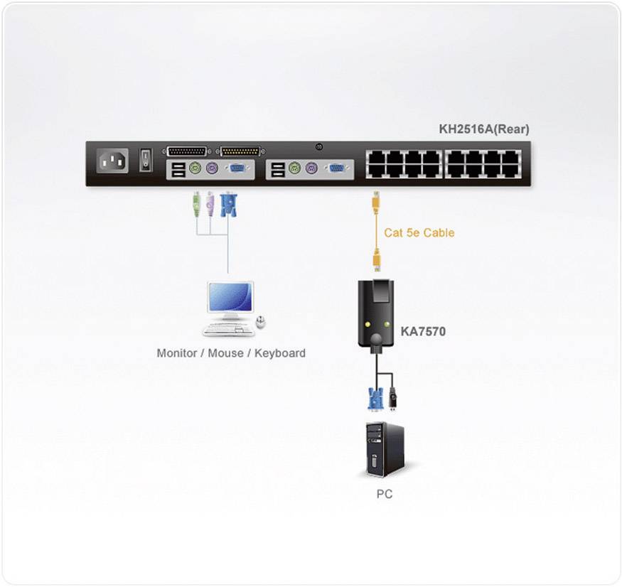 Diagram zobrazuje zapojenie KVM prepínača (KH2516A) s počítačom prostredníctvom kábla Cat 5e a adaptéra KA7570. Obsahuje pripojenia monitora a klávesnice.