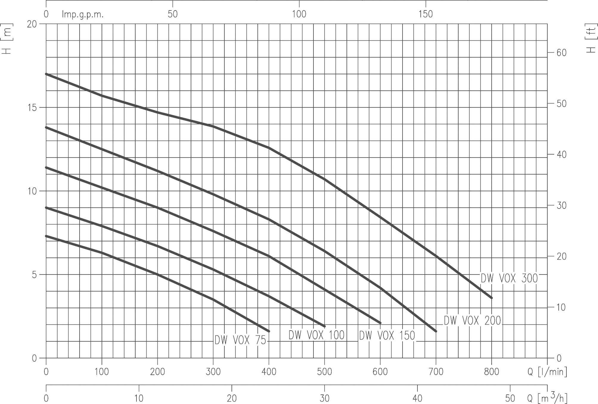 Diagram s piatimi krivkami zobrazuje vzťah medzi výtlačnou výškou (m) a prietokom (l/min) pre rôzne modely čerpadiel DW VOX.