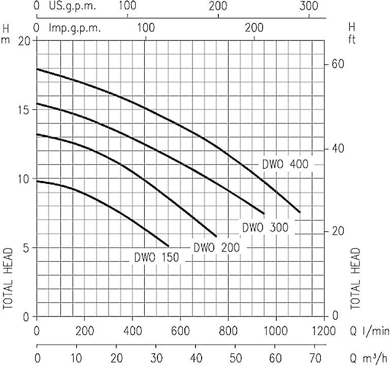 Diagram čerpadla zobrazuje výtlačnú výšku (H) v závislosti od prietoku (Q) pre modely DWO 150, 200, 300 a 400. Čiary klesajú zľava doprava.