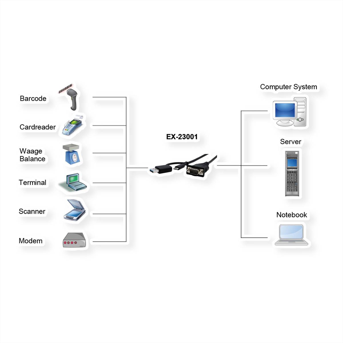 Exsys počítač kábel EXSYS EX-23001, Schwarz, 0,5 m, USB Type-A/USB Type-C, DB-9, Männlich, Männlich-1
