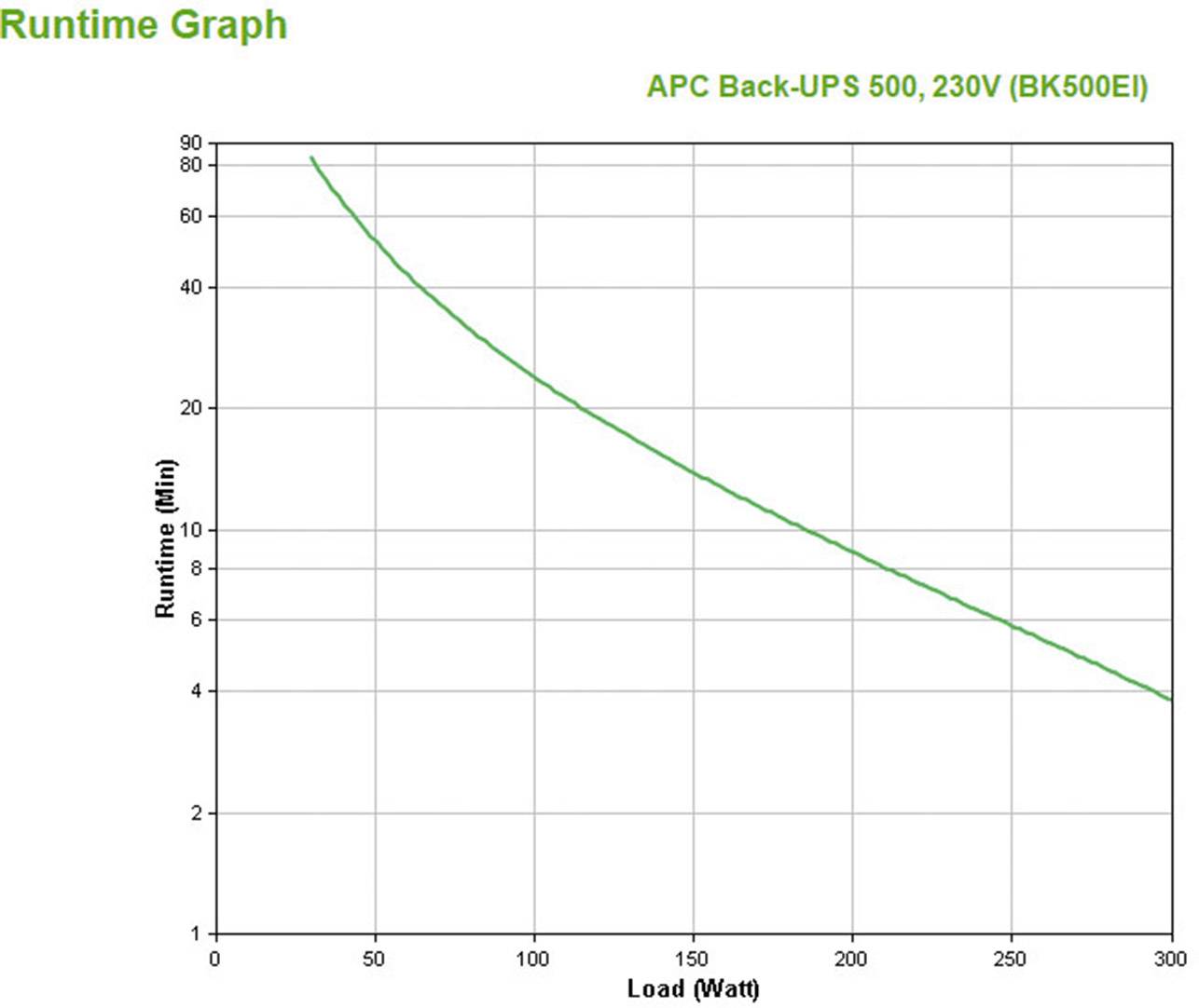 'Diagram priebehu chodu záložného zdroja APC Back-UPS 500, 230V (BK500EI) zobrazuje klesajúci prevádzkový čas v minútach so zvyšujúcou sa záťažou vo wattoch.'