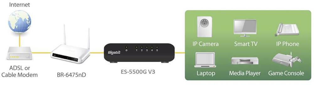 Diagram znázorňuje sieťové pripojenie: Internet cez ADSL/káblovský modem k routeru, následne switch. Pripojené zariadenia: IP kamera, Smart TV, IP telefón, laptop, mediálny prehrávač, herná konzola.