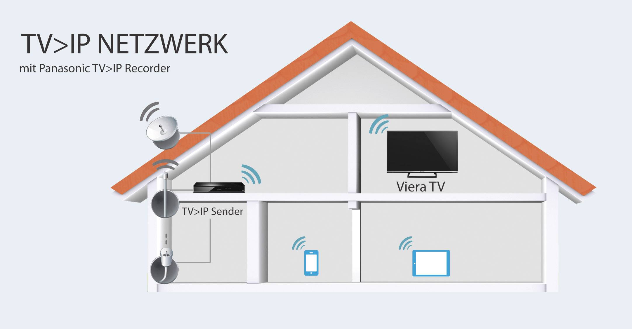 Diagram domu znázorňujúci sieť TV cez IP. Vysielač TV cez IP sa bezdrôtovo pripája k televízoru, tabletu a smartfónu.