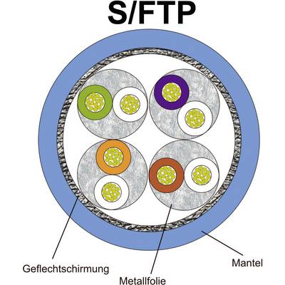 Schematický nákres S/FTP kábla s popiskami: opletený tienič, kovová fólia, plášť. Znázorňuje štruktúru kábla.