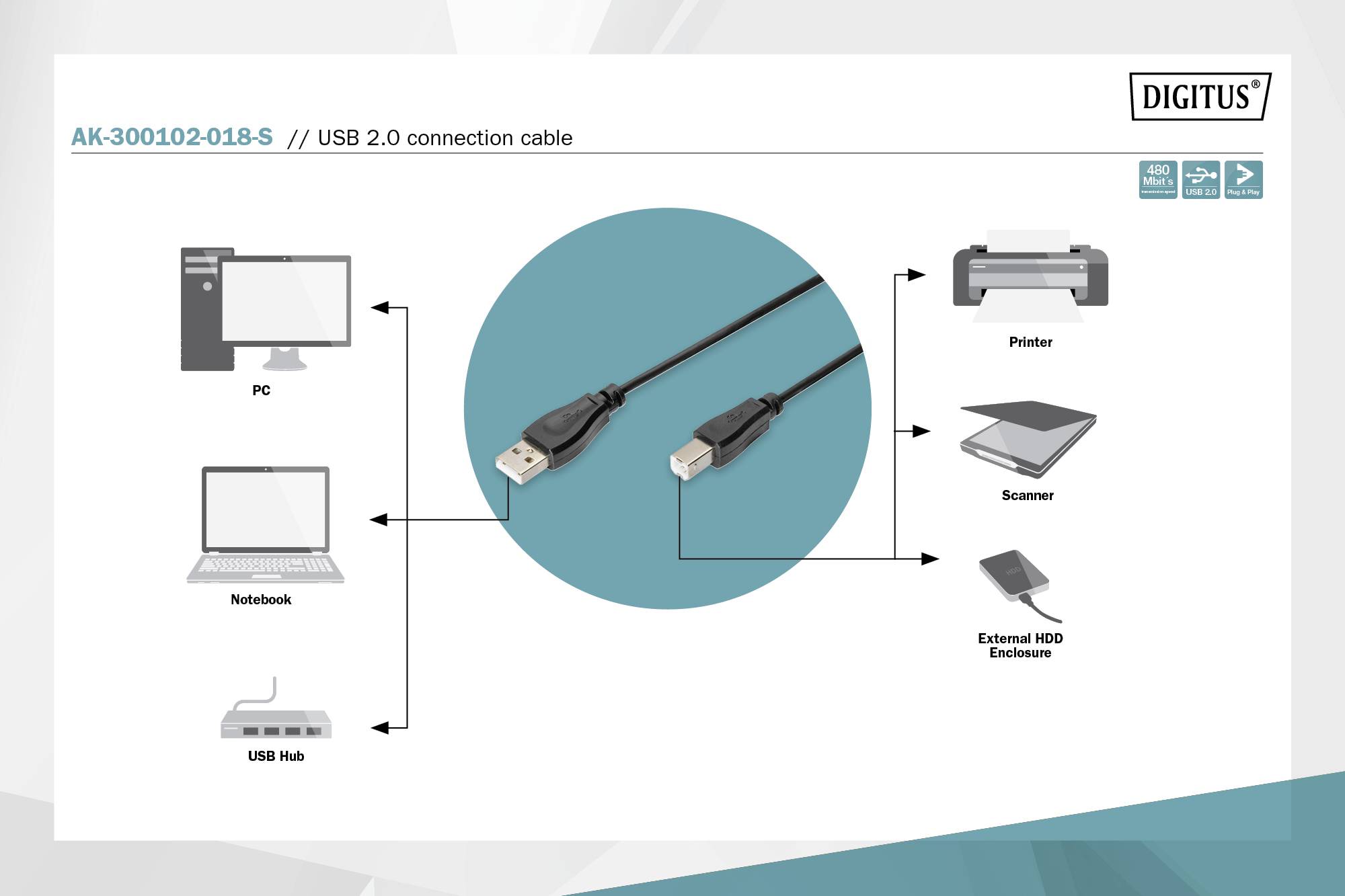 USB 2.0 povezovalni kabel je prikazan kot povezovalni element med osebnim računalnikom, prenosnim računalnikom, USB-vozliščem, tiskalnikom, skenerjem in zunanjim ohišjem trdega diska.